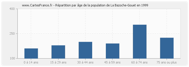 Répartition par âge de la population de La Bazoche-Gouet en 1999